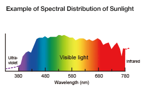 spectral distribution of sunlight