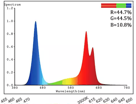 Spectral distribution of Aquarium grow light