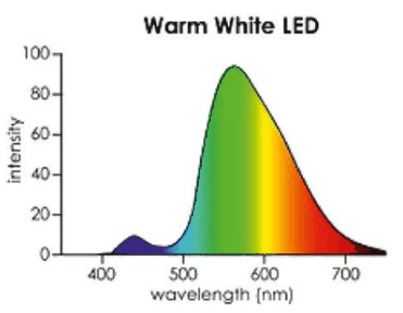 Spectral distribution of LED Shop light