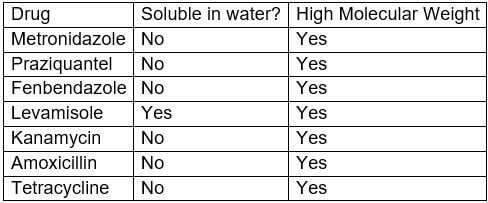 table of solubility of fish drugs
