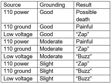 Chart of types of aquarium electrical shocks