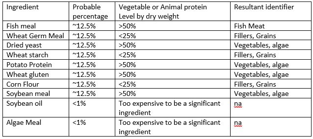 List of ingredients in tropical fish food