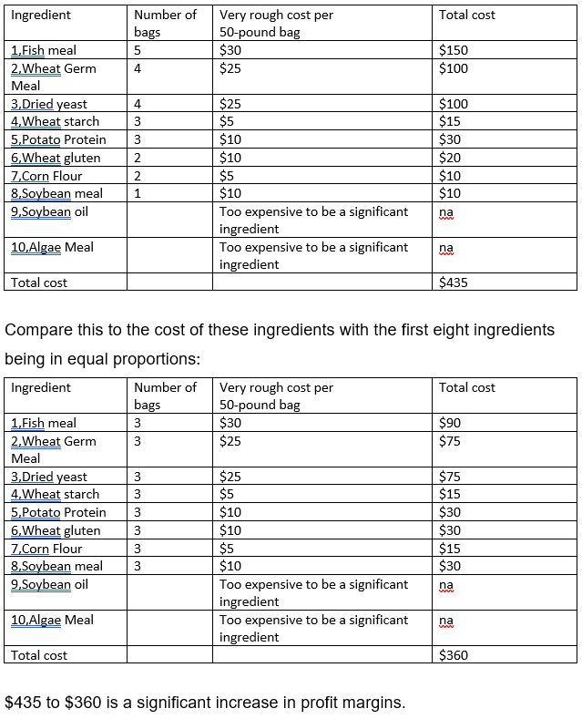 List of Ingredients in cichlid fish food.