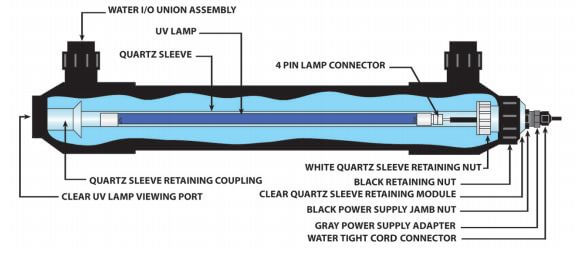 Diagram of the innards of an Aquarium UV Unit