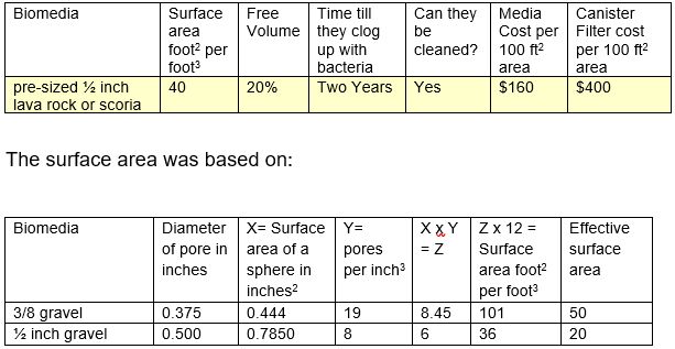 surface area calculations for lava rock