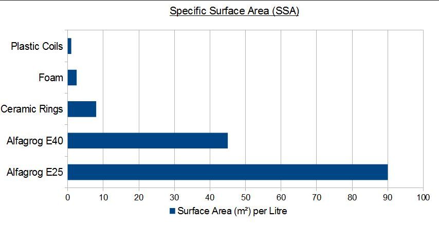 specific surface area per alfagrog