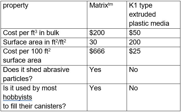 Comparison of Matrix and K1 Media