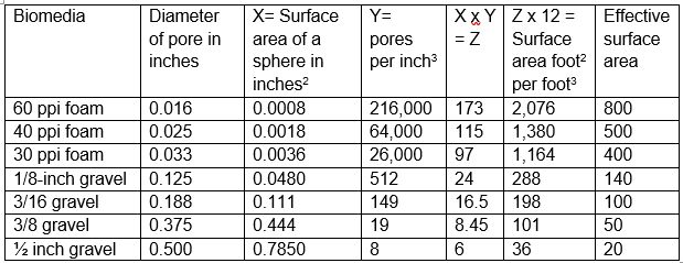 Calculating surface area of filter media