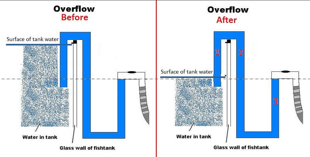 Diy internal overflow outlet box