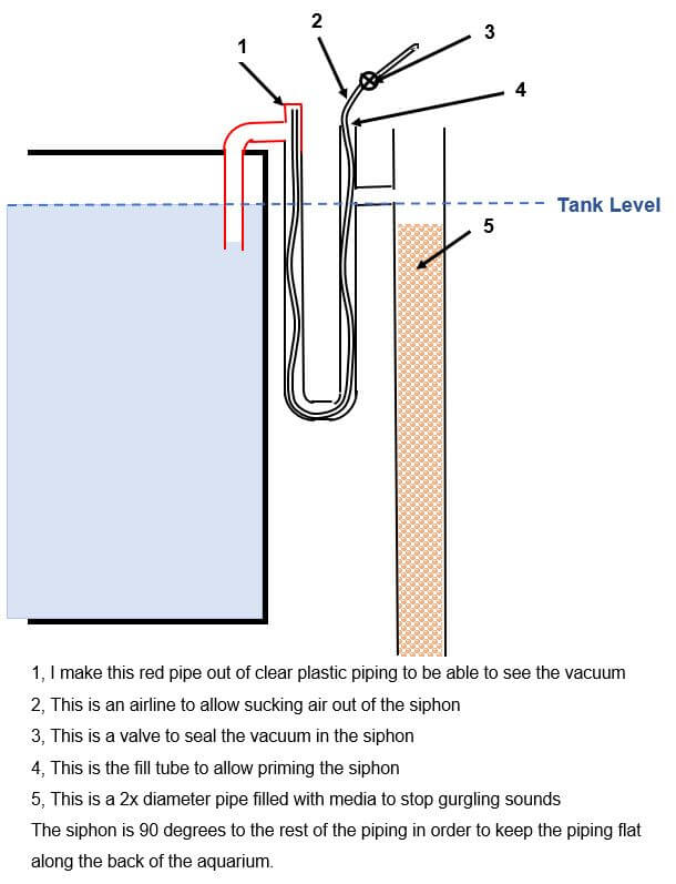 pipe siphon overflow