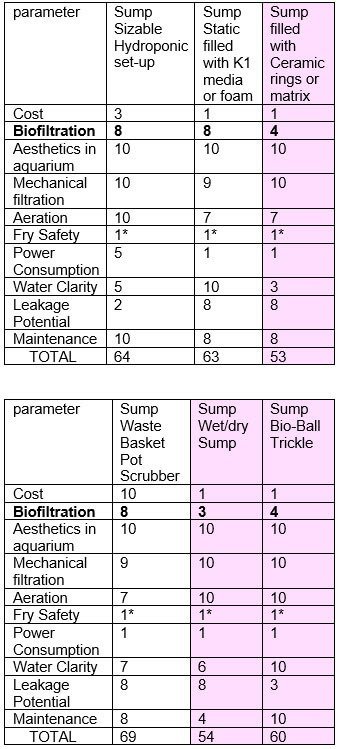 table of sump filters for aquariums