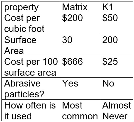 Cost of Matrix versus K1 filter media