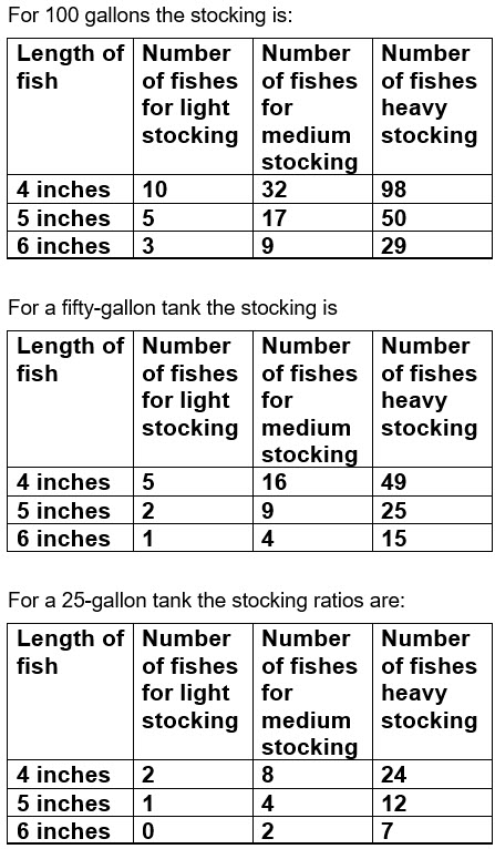 Chart on stocking an aquarium