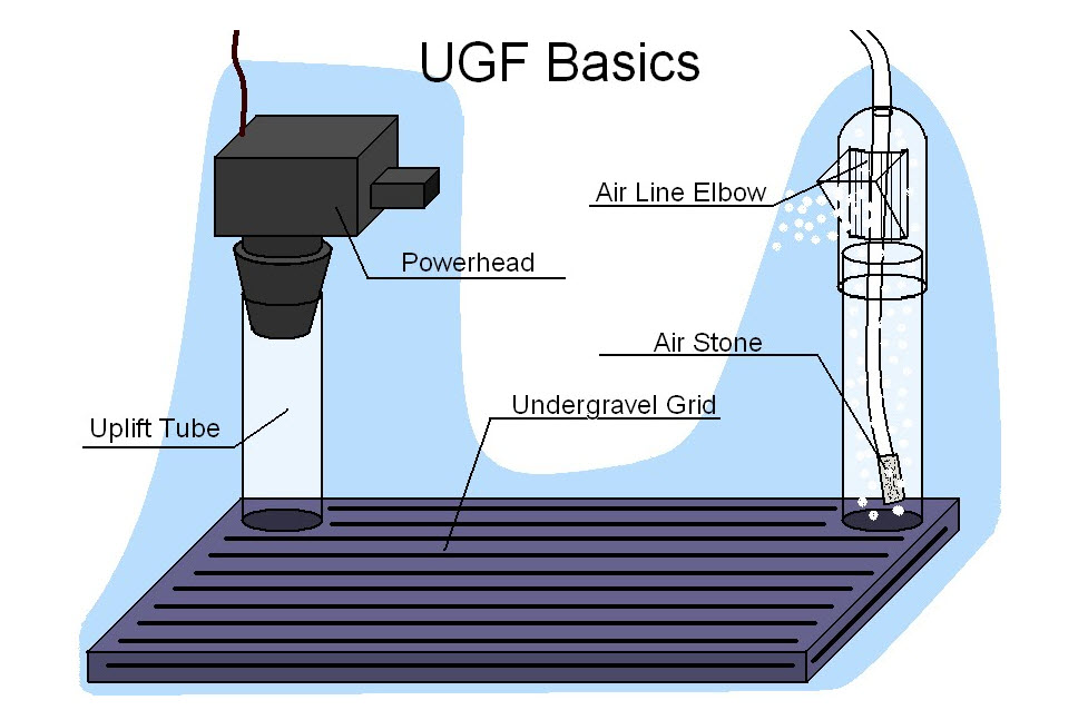 Ways to operate an aquarium under-gravel filter