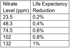 Nitrate in the Aquarium