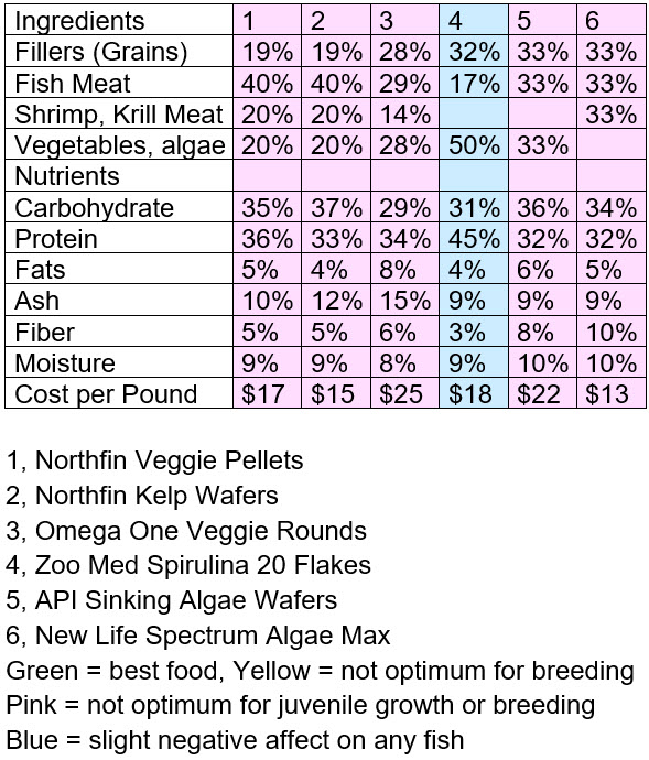 Ingredients in vegetable herbivore fish food
