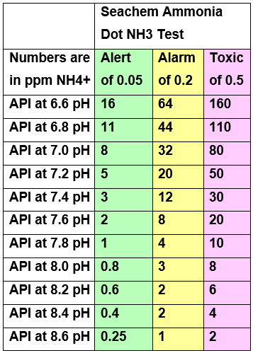Chart of aquarium ammonia toxicity levels