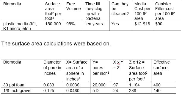 Calculations for the surface area of K1 Filter Media