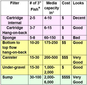 8. Review of Aquarium Filters