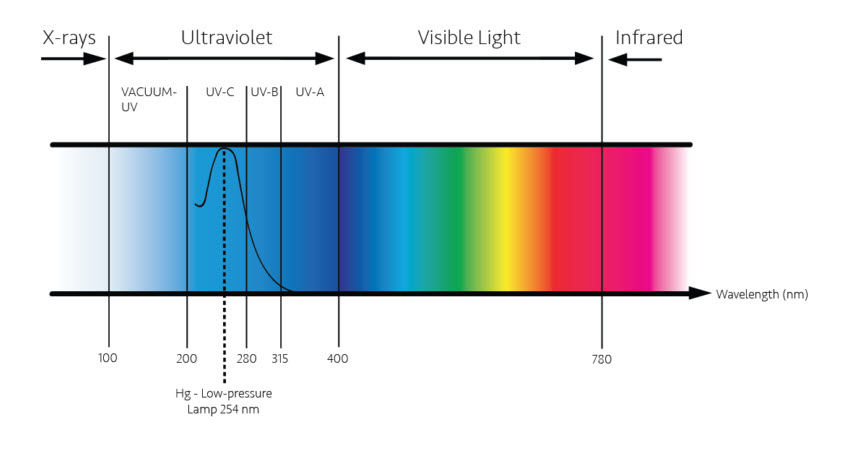 UVC Light Spectrum