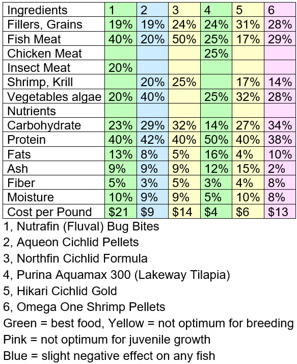 Table of Fish Food Ingredients
