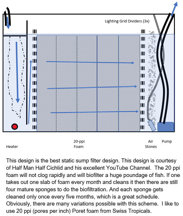 Static Bed Sump with Foam