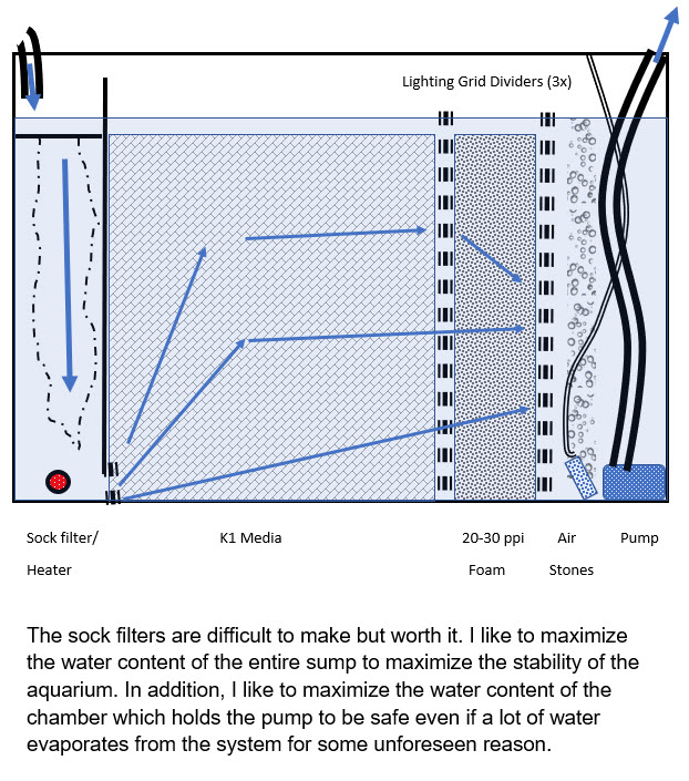 Static Bed Sump with K1 and Foam