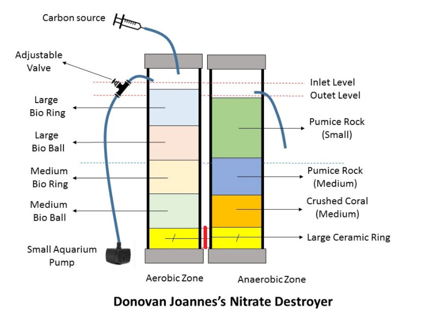Donovan Joannes Nitrate Destroyer