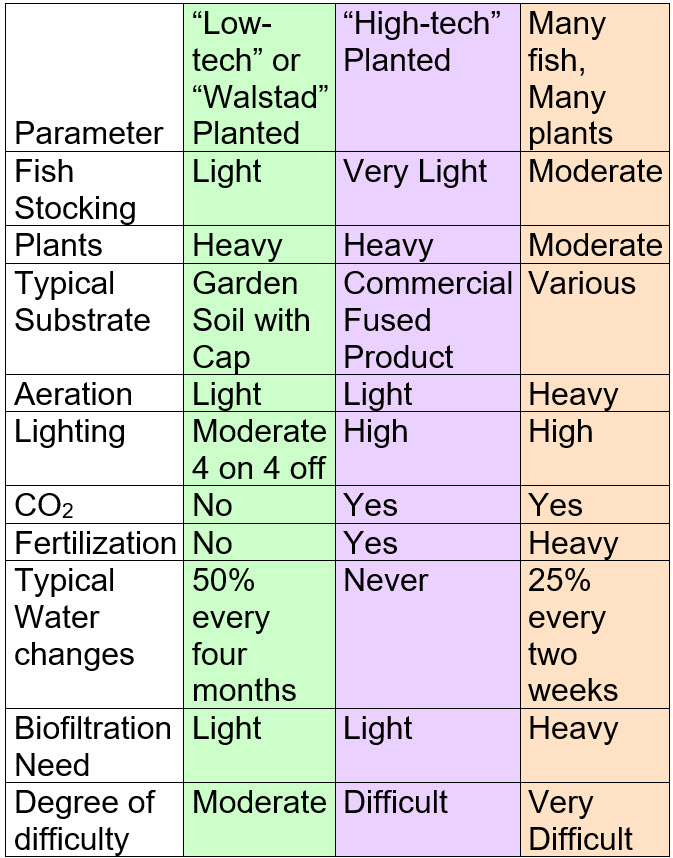 Some Options for Planted Aquariums