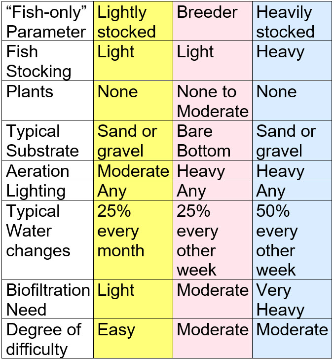 Options for Fish-only Aquariums