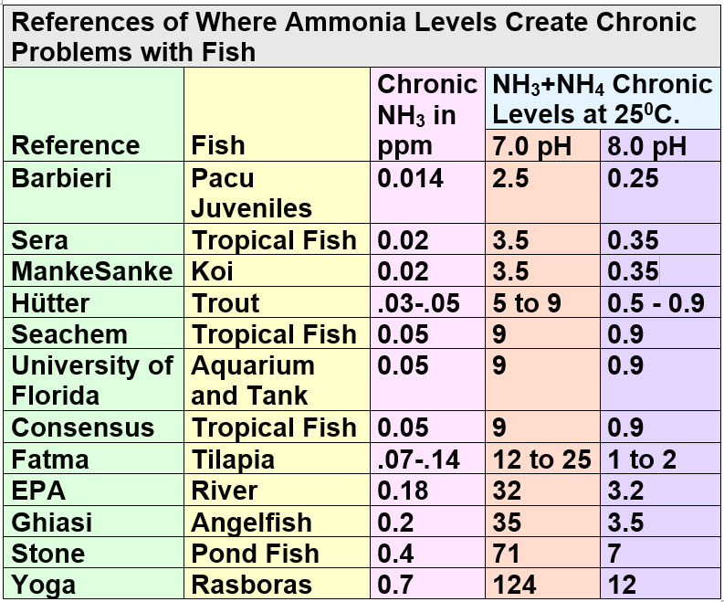 Where Ammonia Can Start Creating Chronic Effects on Fish