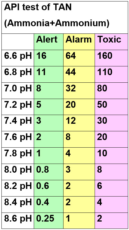 Toxic ammonia+ammonium levels