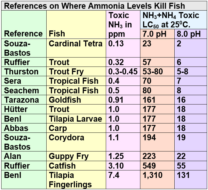 Ammonia Levels Where Fish Die