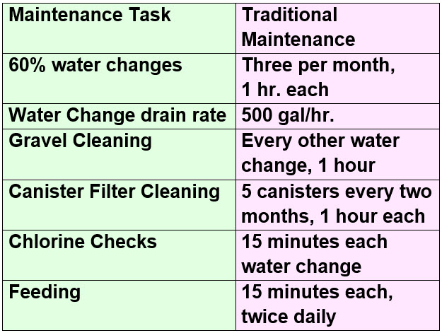 Standard Maintenance Time Chart
