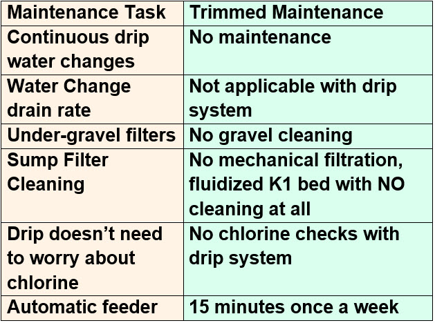 Ultimate Maintenance Time Chart
