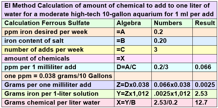 EI Aquarium Fertilizer Iron Calculations