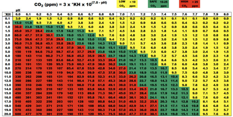 15.6.2. KH pH CO2 Relationships in the Aquarium