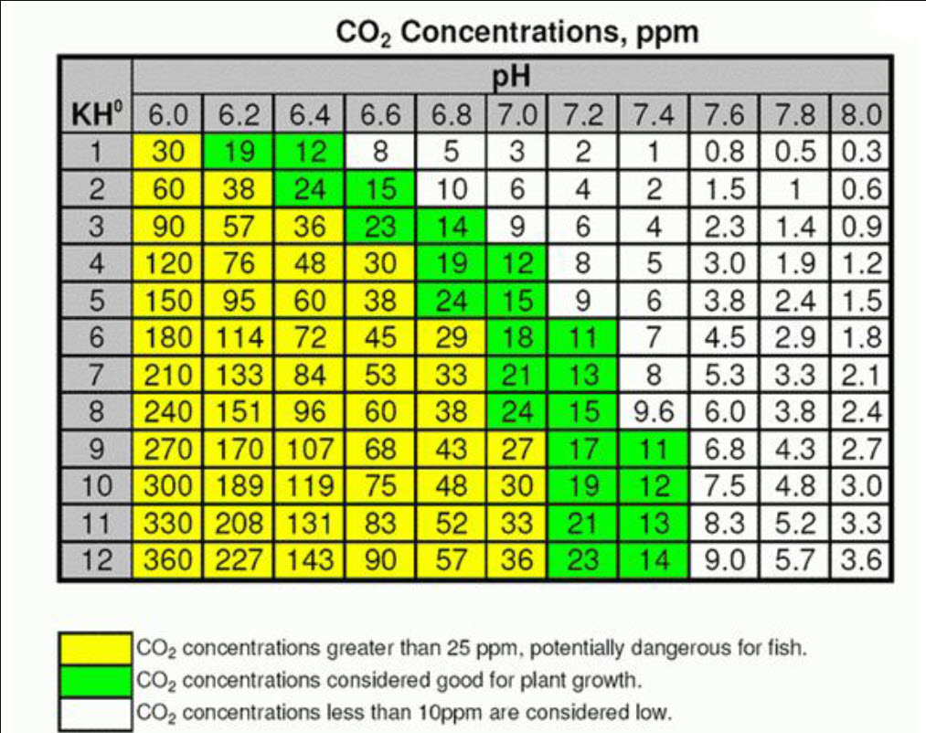 CO2, pH, KH chart