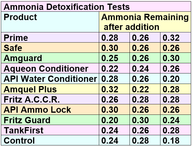 Ammonia Neutralizing Test 1a