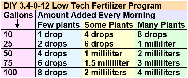 DIY 3.4-0-12 Low Tech Fertilizer Program