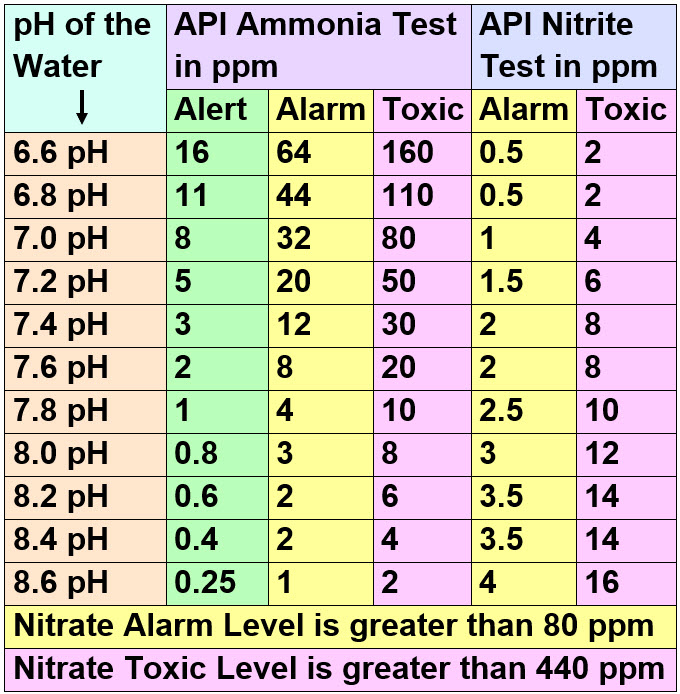 Alarm and Toxic Levels for Nitrogen Compounds