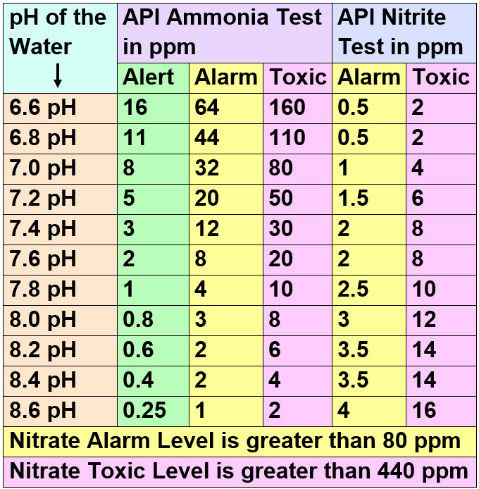 Nitrogen Compound Toxicity to Fish