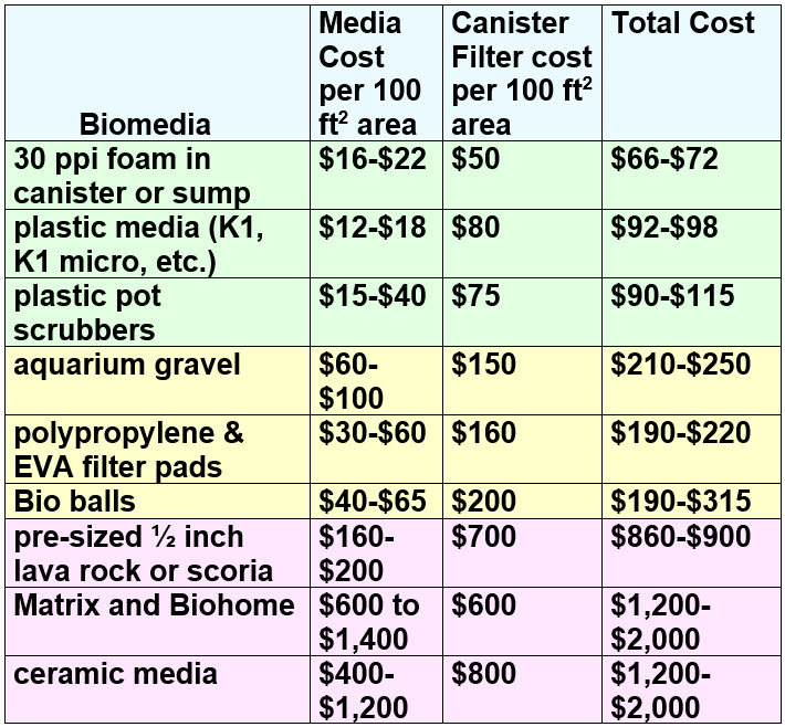 7.1.1. Cost of Filter Media