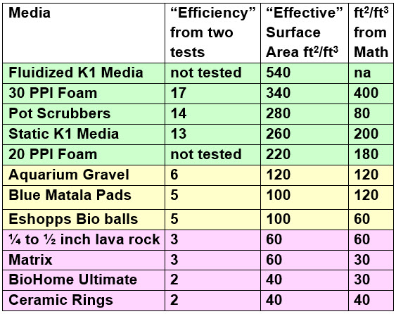 Aquarium Filter Media Test and Efficiency