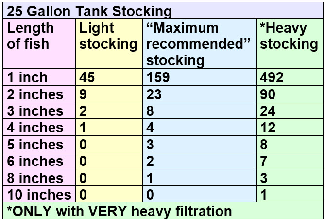 Stocking 25 gallon