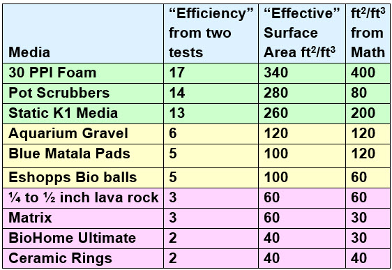 filter biomedia efficiency