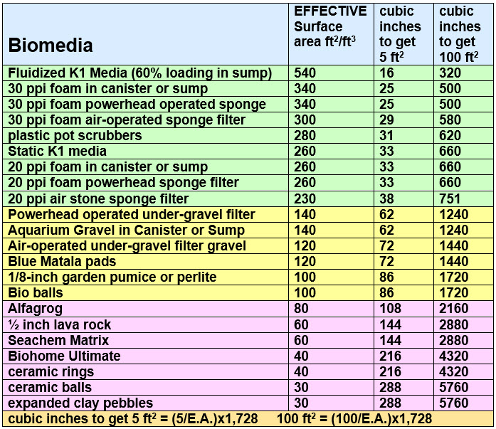 filter biomedia efficiency