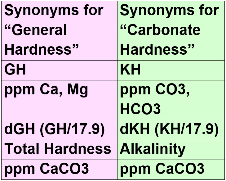 Synonyms for GH and KH