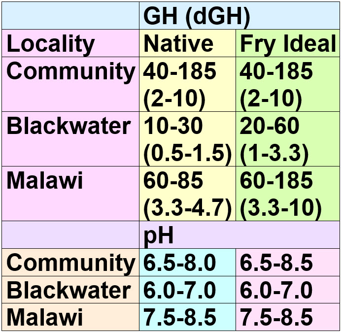 GH and pH Native Ranges