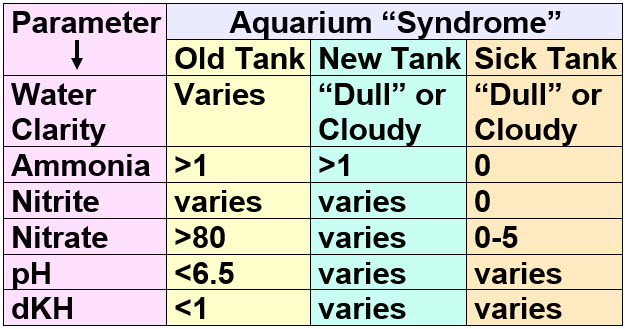 Tank Syndromes